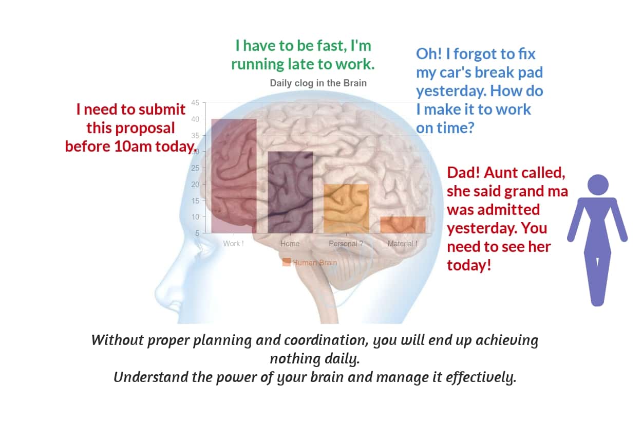 Creative Power of The Brain-clog in the brain