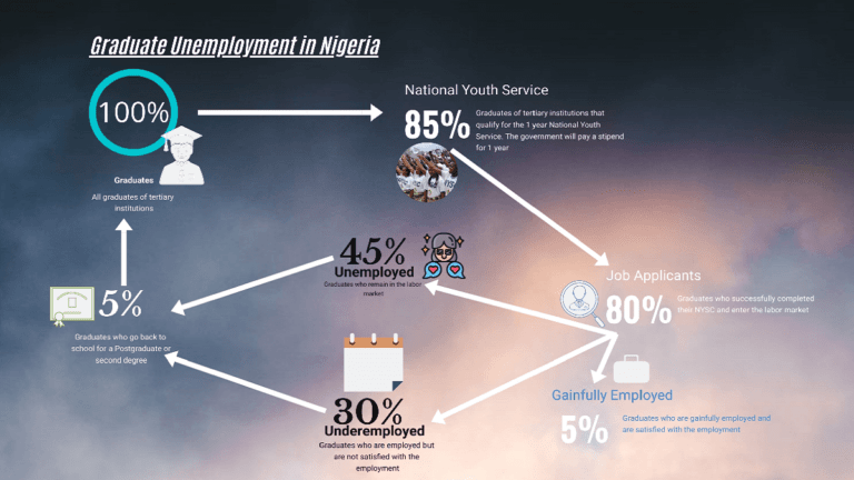 graduate unemployment in Nigeria