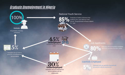 Graduate Unemployment in Nigeria: A Remedy