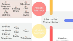 information transmission and information evolution