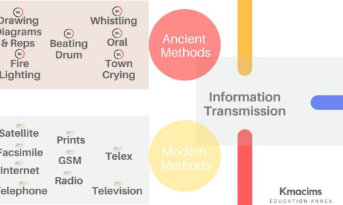 Information Transmission and Information Evolution (updated)