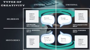 Why is creativity important: types of creativity