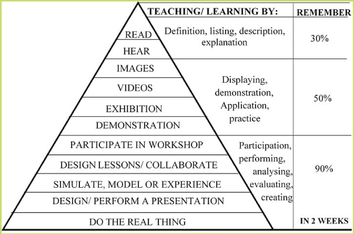 Teaching techniques - cone of learning