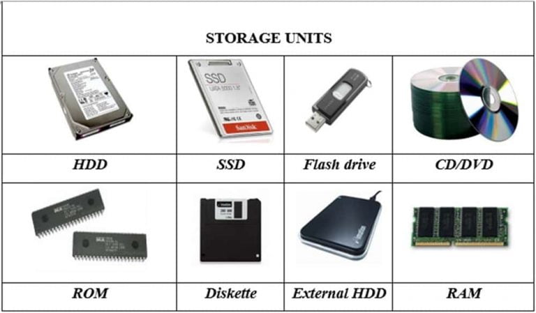 Storage device перевод. Computer Storage devices. Hardware devices примеры. Memory Unit компьютера. Storage device is.