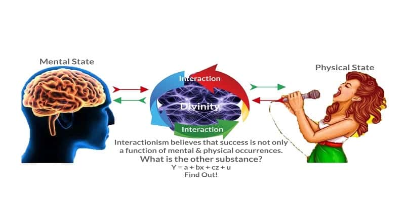 creative theory of the mind - interactionism