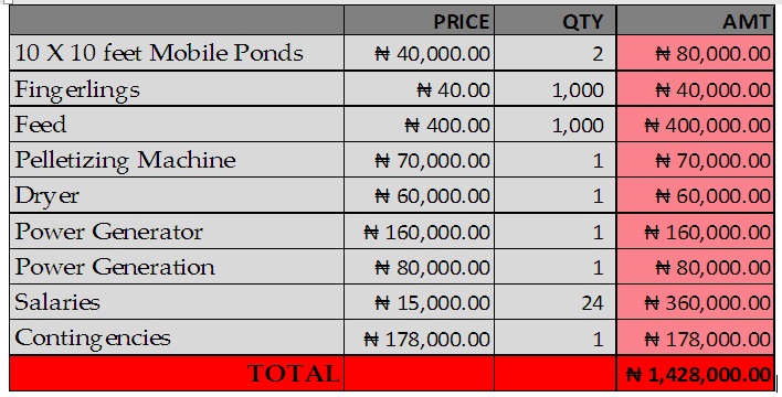 fish farming business plan - startup expenses