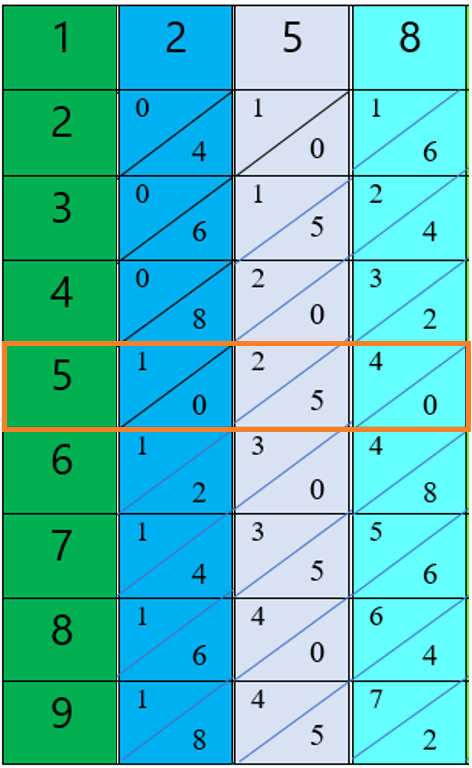 multiply in napier's bones