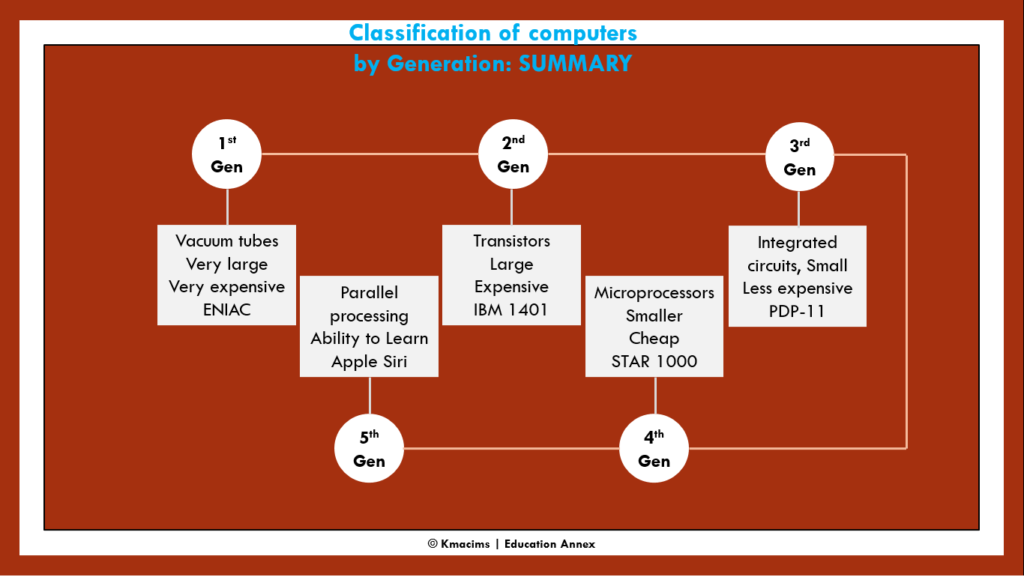 classification of computers by generation - summary