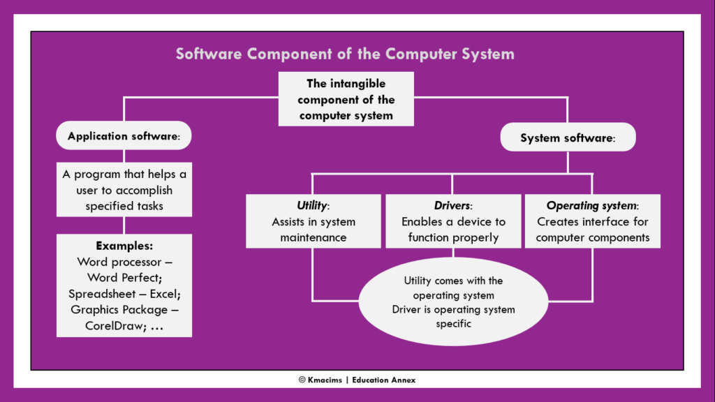 operating system - the software component of computer system