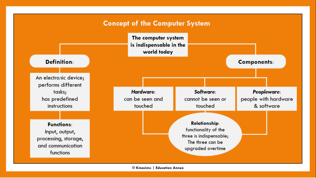 concept of computer system: components and definition