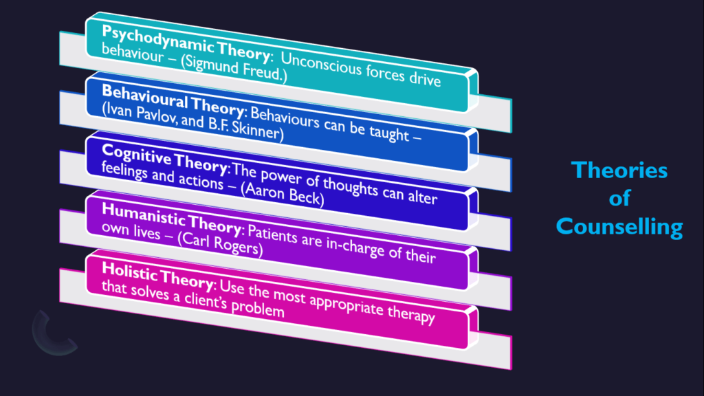 Theories of counselor