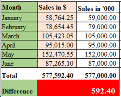 Rounding numbers to the nearest 1000