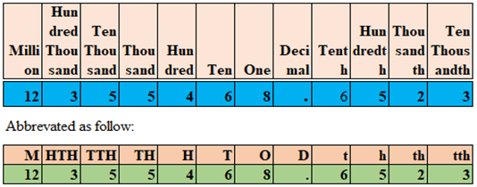 Rounding numbers placeholder chart