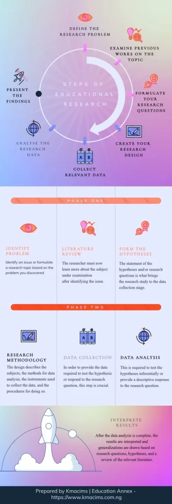 steps of educational research