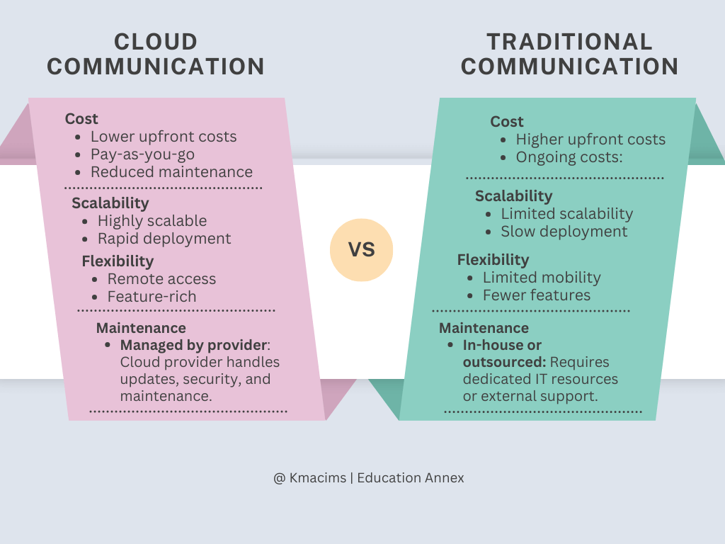 A Comparison Chart of Cloud Communication vs. Traditional Communication