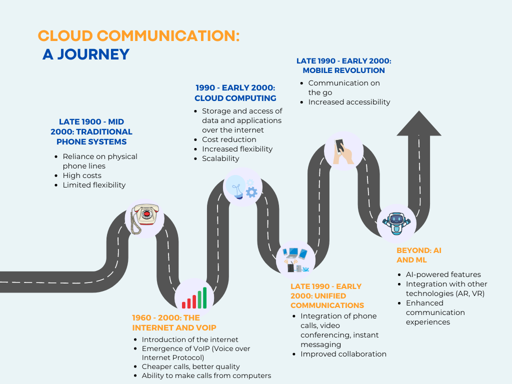 Timeline Of Cloud Communication Evolution