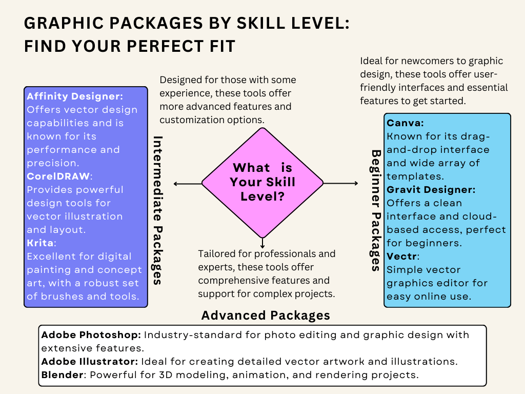 examples of computer graphic packages - by skill level