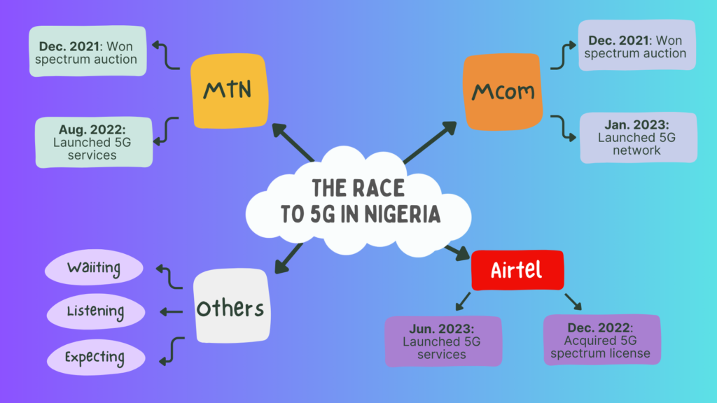 5G technology in the Nigeria's telecom market