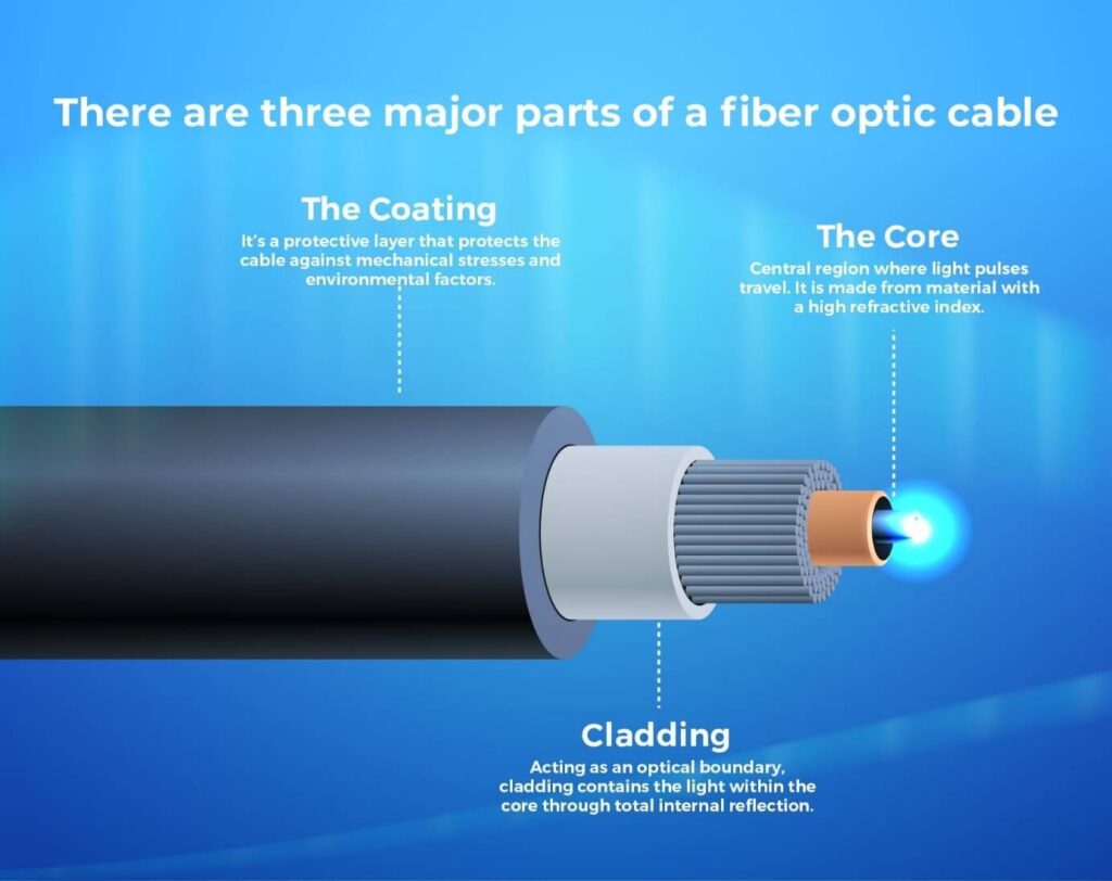 Fibre optic cable - the fastest data transfer