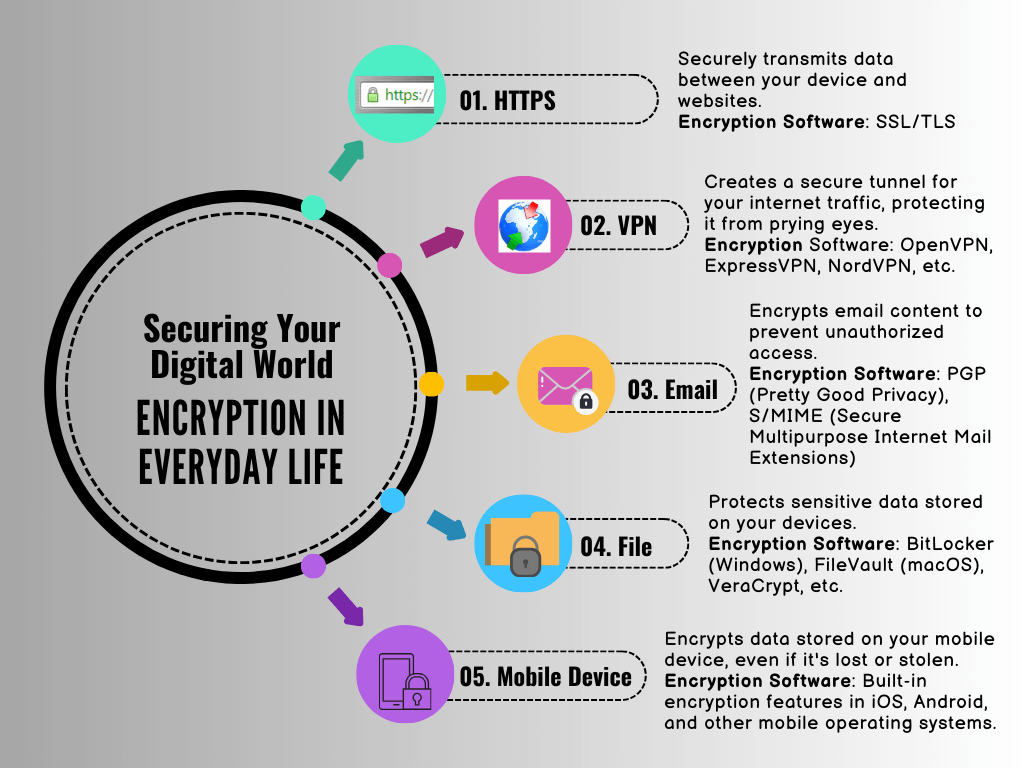 Data Encryption in everyday life