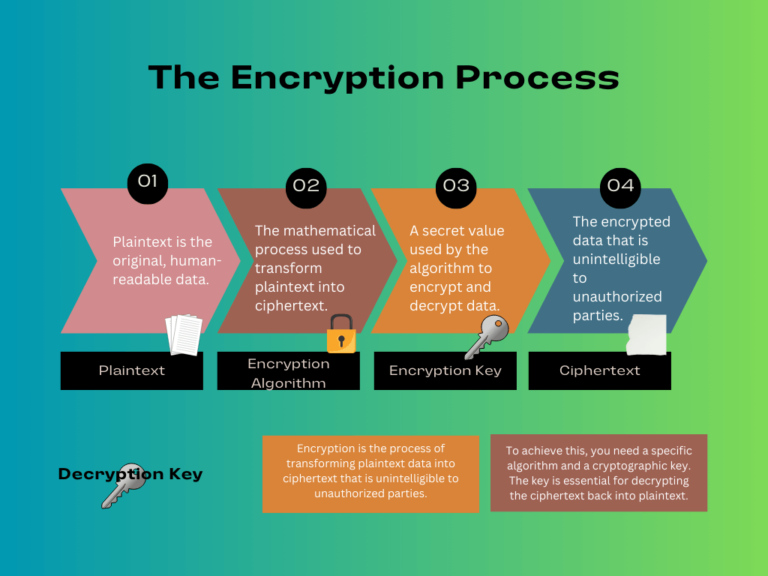 the encryption process - protect against cyber threats