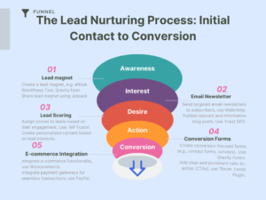 the lead nurturing process - digital branding