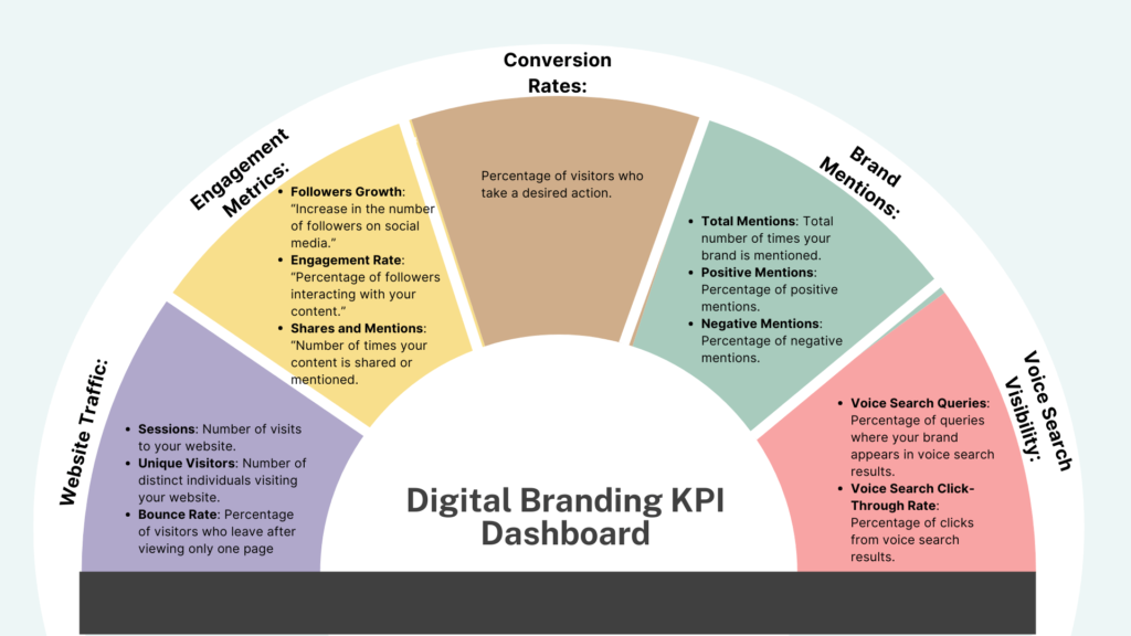 digital branding KPI dashboard: vital metrics for assessing the effectiveness of WordPress branding efforts.