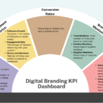 digital branding KPI dashboard: vital metrics for assessing the effectiveness of WordPress branding efforts.