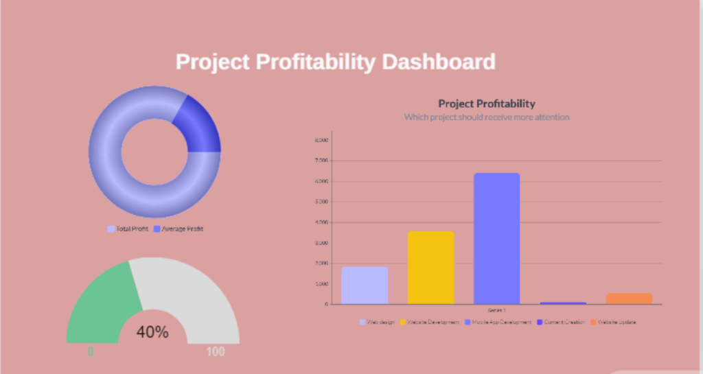 Nested IF Statement in excel - Build a project profitability dashboard