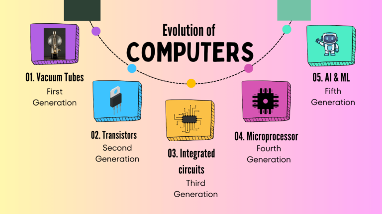 Classification of computer by generation - astonishing evolution of computers